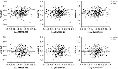 Sex-Specific Associations Between Inter-Individual Differences in Heart Rate Variability and Inter-Individual Differences in Emotion Regulation